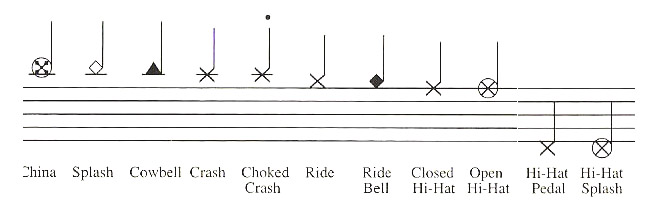 Notação de bateria e noções básicas de leitura - BateriaNotação de bateria e noções básicas de leitura - Bateria  