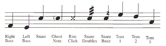 Grundlagen der Schlagzeugnotation und des Lesens - SchlagzeugGrundlagen der Schlagzeugnotation und des Lesens - Schlagzeug  